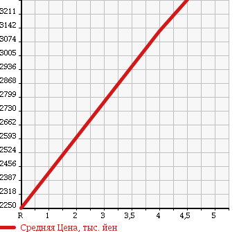 Аукционная статистика: График изменения цены TOYOTA Тойота  HARRIER HYBRID Харриер Гибрид  2016 2500 AVU65W PREMIUM ADVAN PACK S4WD в зависимости от аукционных оценок