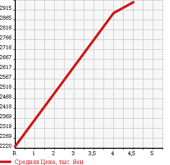Аукционная статистика: График изменения цены TOYOTA Тойота  HARRIER HYBRID Харриер Гибрид  2015 2500 AVU65W PREMIUM ADVANCE DO в зависимости от аукционных оценок