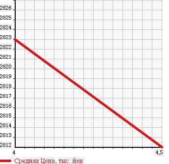 Аукционная статистика: График изменения цены TOYOTA Тойота  HARRIER HYBRID Харриер Гибрид  2014 2500 AVU65W PREMIUM ADVANCE DO PACK в зависимости от аукционных оценок