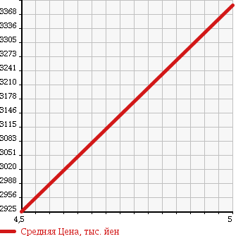 Аукционная статистика: График изменения цены TOYOTA Тойота  HARRIER HYBRID Харриер Гибрид  2015 2500 AVU65W PREMIUM ADVANCE DO PACKAGE в зависимости от аукционных оценок