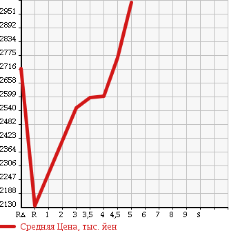 Аукционная статистика: График изменения цены TOYOTA Тойота  HARRIER HYBRID Харриер Гибрид  2014 2500 AVU65W PREMIUM ADVANCE DO4WD в зависимости от аукционных оценок