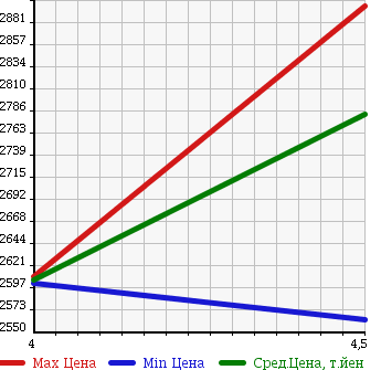 Аукционная статистика: График изменения цены TOYOTA Тойота  HARRIER HYBRID Харриер Гибрид  2014 2500 AVU65W PREMIUM ADVANCE DOPKG в зависимости от аукционных оценок