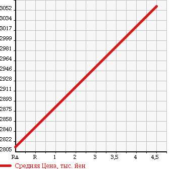 Аукционная статистика: График изменения цены TOYOTA Тойота  HARRIER HYBRID Харриер Гибрид  2015 2500 AVU65W PREMIUM ADVANCE DOPKG в зависимости от аукционных оценок