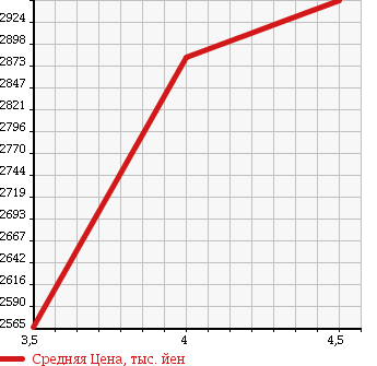 Аукционная статистика: График изменения цены TOYOTA Тойота  HARRIER HYBRID Харриер Гибрид  2015 2500 AVU65W PREMIUM STYLE MO-VU4WD в зависимости от аукционных оценок