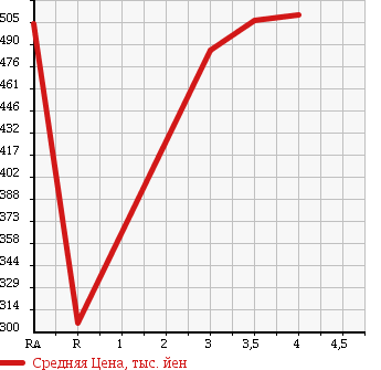 Аукционная статистика: График изменения цены TOYOTA Тойота  HARRIER HYBRID Харриер Гибрид  2005 3300 MHU38W L PACKAGE в зависимости от аукционных оценок