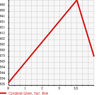 Аукционная статистика: График изменения цены TOYOTA Тойота  HARRIER HYBRID Харриер Гибрид  2007 3300 MHU38W L PACKAGE в зависимости от аукционных оценок