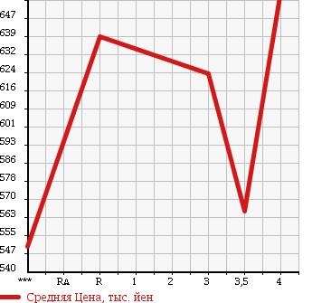 Аукционная статистика: График изменения цены TOYOTA Тойота  HARRIER HYBRID Харриер Гибрид  2006 3300 MHU38W PREMIUM S PACKAGE в зависимости от аукционных оценок