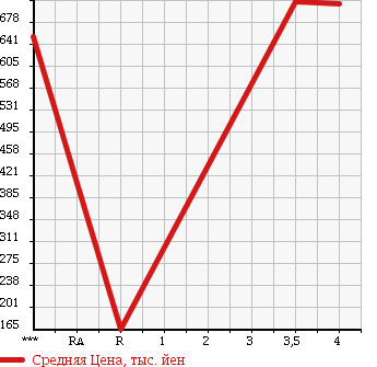 Аукционная статистика: График изменения цены TOYOTA Тойота  HARRIER HYBRID Харриер Гибрид  2007 3300 MHU38W PREMIUM S PACKAGE в зависимости от аукционных оценок