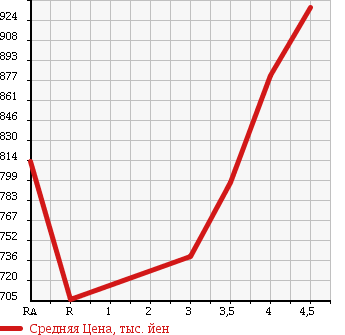 Аукционная статистика: График изменения цены TOYOTA Тойота  HARRIER HYBRID Харриер Гибрид  2008 3300 MHU38W PREMIUM S PACKAGE 4WD в зависимости от аукционных оценок