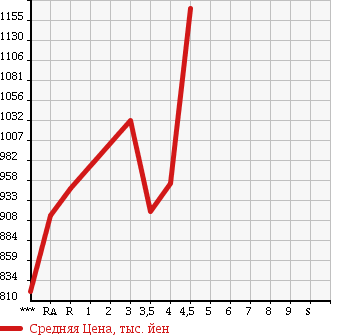 Аукционная статистика: График изменения цены TOYOTA Тойота  HARRIER HYBRID Харриер Гибрид  2010 в зависимости от аукционных оценок