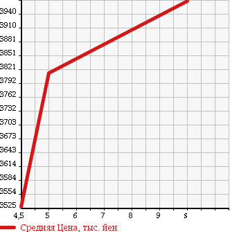 Аукционная статистика: График изменения цены TOYOTA Тойота  HARRIER HYBRID Харриер Гибрид  2018 в зависимости от аукционных оценок