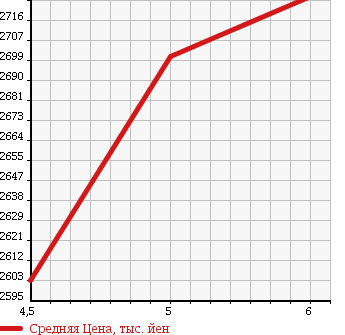 Аукционная статистика: График изменения цены TOYOTA Тойота  HARRIER Харриер  2017 2000 ASU60W ELEGANCE в зависимости от аукционных оценок