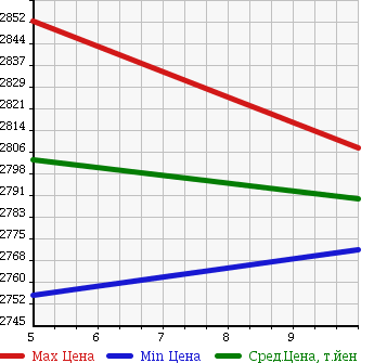 Аукционная статистика: График изменения цены TOYOTA Тойота  HARRIER Харриер  2018 2000 ASU60W ELEGANCE в зависимости от аукционных оценок