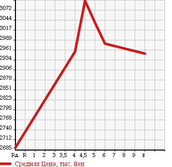 Аукционная статистика: График изменения цены TOYOTA Тойота  HARRIER Харриер  2017 2000 ASU60W PREMIUM в зависимости от аукционных оценок