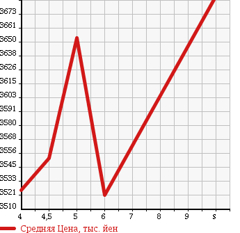 Аукционная статистика: График изменения цены TOYOTA Тойота  HARRIER Харриер  2017 2000 ASU60W PROGRES S METAL ANDO LEATHER P в зависимости от аукционных оценок