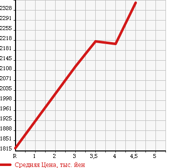 Аукционная статистика: График изменения цены TOYOTA Тойота  HARRIER Харриер  2013 2000 ZSU60W ELEGANCE в зависимости от аукционных оценок