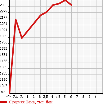 Аукционная статистика: График изменения цены TOYOTA Тойота  HARRIER Харриер  2015 2000 ZSU60W ELEGANCE в зависимости от аукционных оценок