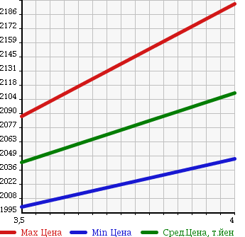 Аукционная статистика: График изменения цены TOYOTA Тойота  HARRIER Харриер  2014 2000 ZSU60W GRAND в зависимости от аукционных оценок