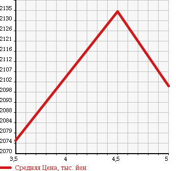 Аукционная статистика: График изменения цены TOYOTA Тойота  HARRIER Харриер  2015 2000 ZSU60W GRAND в зависимости от аукционных оценок