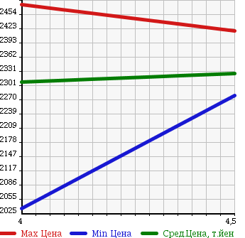 Аукционная статистика: График изменения цены TOYOTA Тойота  HARRIER Харриер  2013 2000 ZSU60W PREMIUM в зависимости от аукционных оценок