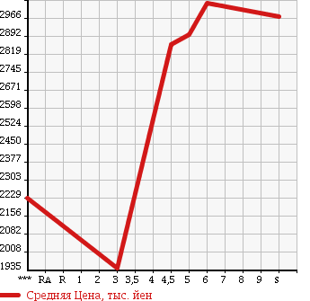 Аукционная статистика: График изменения цены TOYOTA Тойота  HARRIER Харриер  2018 2000 ZSU60W PREMIUM в зависимости от аукционных оценок