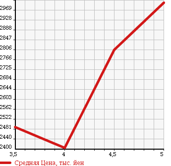 Аукционная статистика: График изменения цены TOYOTA Тойота  HARRIER Харриер  2015 2000 ZSU60W PREMIUM ADOBAP STYLE MO-VU в зависимости от аукционных оценок