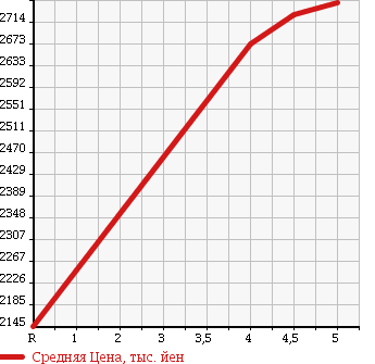 Аукционная статистика: График изменения цены TOYOTA Тойота  HARRIER Харриер  2015 2000 ZSU60W PREMIUM ADVAN PACK S MANY MOVU в зависимости от аукционных оценок
