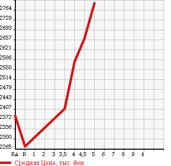 Аукционная статистика: График изменения цены TOYOTA Тойота  HARRIER Харриер  2014 2000 ZSU60W PREMIUM ADVANCE DO PACK в зависимости от аукционных оценок