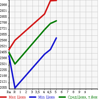Аукционная статистика: График изменения цены TOYOTA Тойота  HARRIER Харриер  2015 2000 ZSU60W PREMIUM ADVANCE DO PACK в зависимости от аукционных оценок