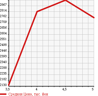 Аукционная статистика: График изменения цены TOYOTA Тойота  HARRIER Харриер  2017 2000 ZSU60W PREMIUM ADVANCE DO PACK в зависимости от аукционных оценок