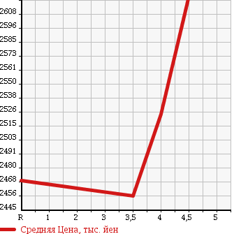 Аукционная статистика: График изменения цены TOYOTA Тойота  HARRIER Харриер  2014 2000 ZSU60W PREMIUM ADVANCE DO PACKAGE в зависимости от аукционных оценок