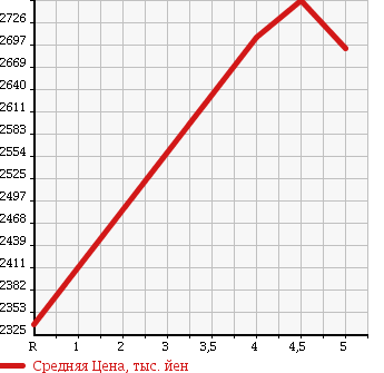 Аукционная статистика: График изменения цены TOYOTA Тойота  HARRIER Харриер  2015 2000 ZSU60W PREMIUM ADVANCE DO PACKAGE в зависимости от аукционных оценок