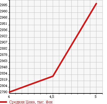 Аукционная статистика: График изменения цены TOYOTA Тойота  HARRIER Харриер  2017 2000 ZSU60W PREMIUM ADVANCE DO PACKAGE в зависимости от аукционных оценок