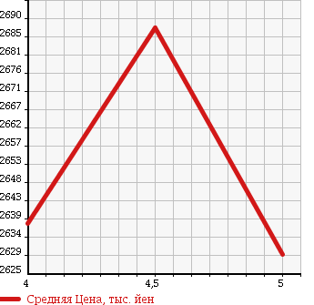 Аукционная статистика: График изменения цены TOYOTA Тойота  HARRIER Харриер  2014 2000 ZSU60W PREMIUM ADVANCE DOP в зависимости от аукционных оценок