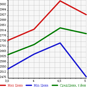Аукционная статистика: График изменения цены TOYOTA Тойота  HARRIER Харриер  2015 2000 ZSU60W PREMIUM ADVANCE DOP в зависимости от аукционных оценок
