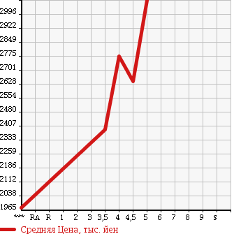 Аукционная статистика: График изменения цены TOYOTA Тойота  HARRIER Харриер  2015 2000 ZSU60W PREMIUM ADVANCE DOPKG в зависимости от аукционных оценок