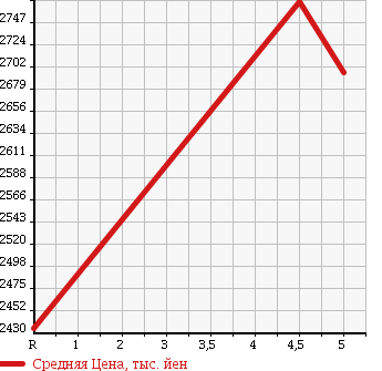 Аукционная статистика: График изменения цены TOYOTA Тойота  HARRIER Харриер  2015 2000 ZSU60W PREMIUM ADVANCE PACKAGE в зависимости от аукционных оценок