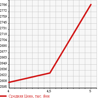 Аукционная статистика: График изменения цены TOYOTA Тойота  HARRIER Харриер  2016 2000 ZSU60W PREMIUM ADVANCE S MANY IASHU в зависимости от аукционных оценок
