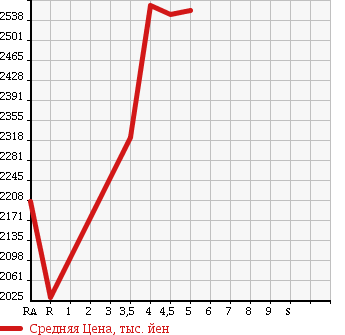 Аукционная статистика: График изменения цены TOYOTA Тойота  HARRIER Харриер  2016 2000 ZSU60W PREMIUM STYLE ASH в зависимости от аукционных оценок