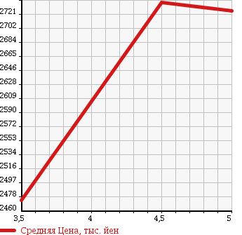 Аукционная статистика: График изменения цены TOYOTA Тойота  HARRIER Харриер  2017 2000 ZSU60W PREMIUM STYLE ASH в зависимости от аукционных оценок