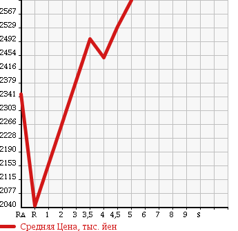 Аукционная статистика: График изменения цены TOYOTA Тойота  HARRIER Харриер  2015 2000 ZSU60W PREMIUM STYLE MO-VU в зависимости от аукционных оценок