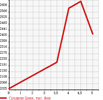 Аукционная статистика: График изменения цены TOYOTA Тойота  HARRIER Харриер  2016 2000 ZSU60W PREMIUM STYLE MO-VU в зависимости от аукционных оценок