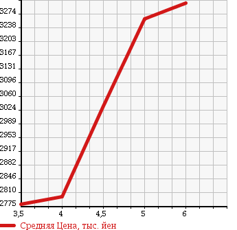 Аукционная статистика: График изменения цены TOYOTA Тойота  HARRIER Харриер  2017 2000 ZSU60W PROGRES S в зависимости от аукционных оценок