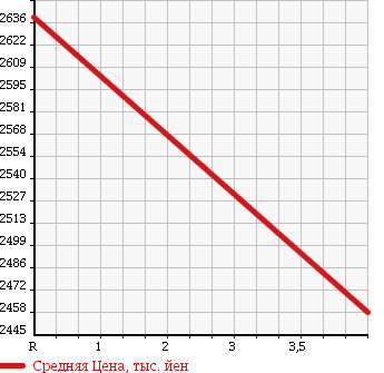 Аукционная статистика: График изменения цены TOYOTA Тойота  HARRIER Харриер  2014 2000 ZSU65W 4WD PREMIUM ADVANCE DO PACKAGE в зависимости от аукционных оценок