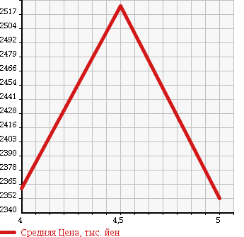Аукционная статистика: График изменения цены TOYOTA Тойота  HARRIER Харриер  2014 2000 ZSU65W ELEGANCE в зависимости от аукционных оценок