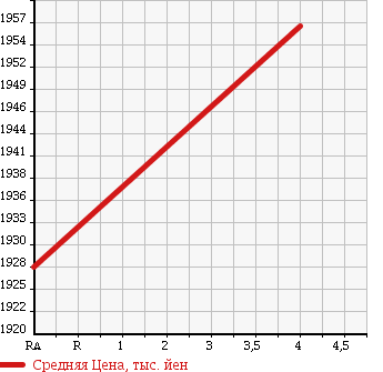 Аукционная статистика: График изменения цены TOYOTA Тойота  HARRIER Харриер  2015 2000 ZSU65W GRAND 4WD в зависимости от аукционных оценок