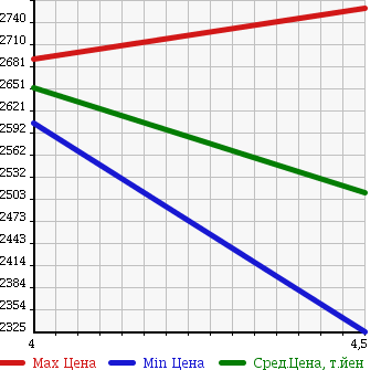 Аукционная статистика: График изменения цены TOYOTA Тойота  HARRIER Харриер  2014 2000 ZSU65W PREMIUM в зависимости от аукционных оценок