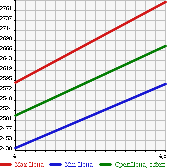 Аукционная статистика: График изменения цены TOYOTA Тойота  HARRIER Харриер  2015 2000 ZSU65W PREMIUM в зависимости от аукционных оценок