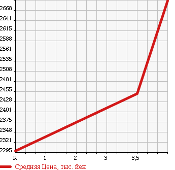 Аукционная статистика: График изменения цены TOYOTA Тойота  HARRIER Харриер  2015 2000 ZSU65W PREMIUM ADVAN PACK S4WD в зависимости от аукционных оценок