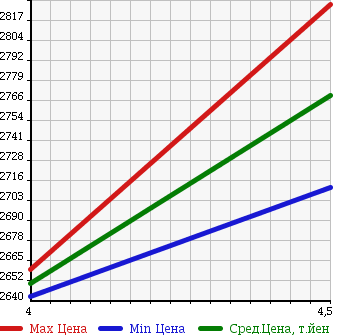 Аукционная статистика: График изменения цены TOYOTA Тойота  HARRIER Харриер  2015 2000 ZSU65W PREMIUM ADVANCE DO PACKAGE в зависимости от аукционных оценок
